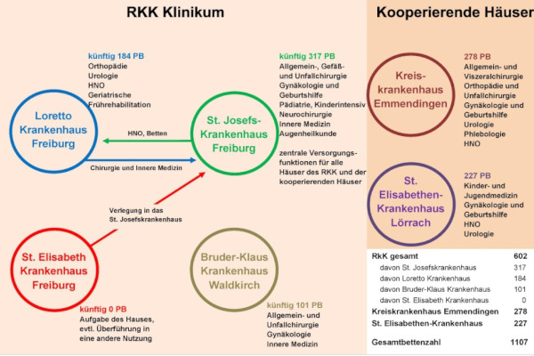 Zielplanung für das RKK-Klinikum Freiburg